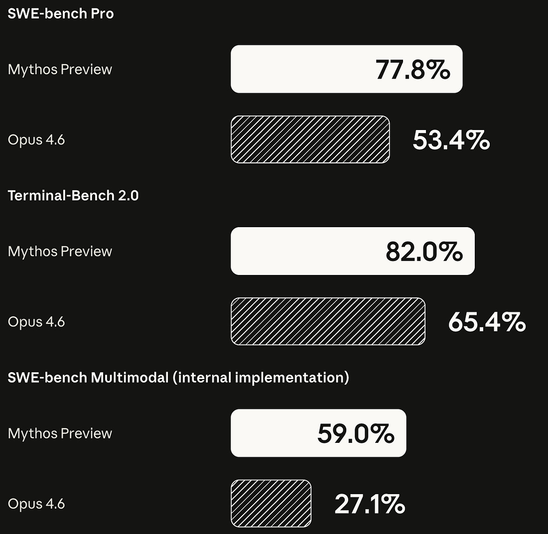 Benchmark results comparing Mythos Preview and Opus 4.6